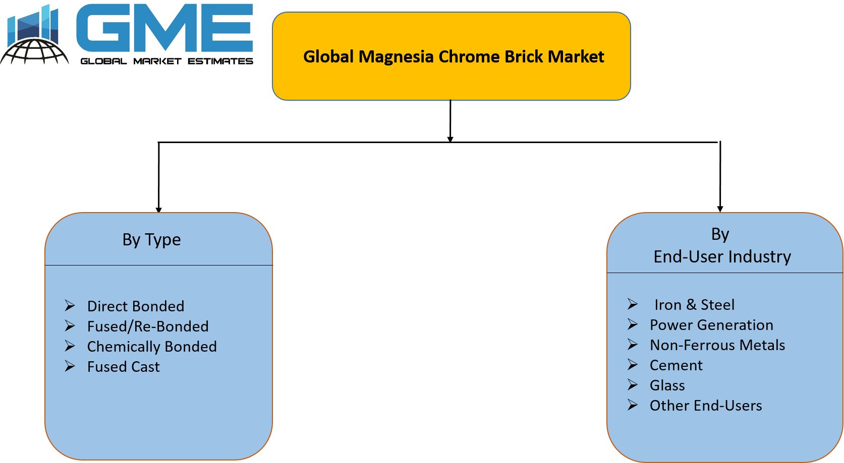 Global Magnesia Chrome Brick Market Segmentation